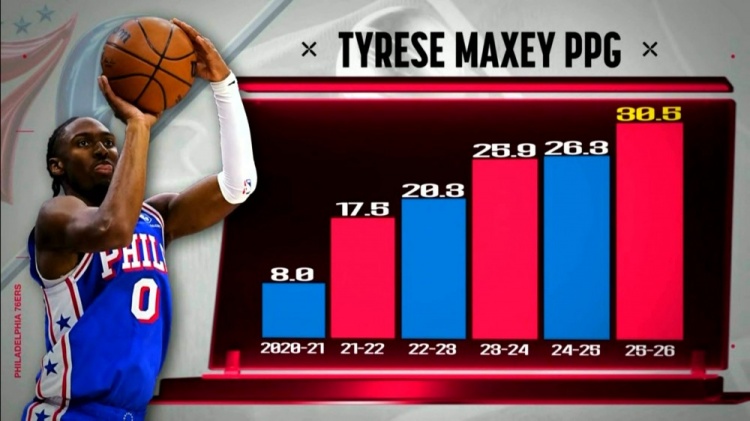 世界杯官网app下载-一年一个台阶！马克西生涯至今每个赛季得分都在涨 本赛季首次30+