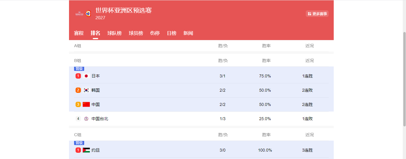世界杯直播客户端-随着中国男篮两连胜，韩国队两连败，世预赛最新出线形势如下